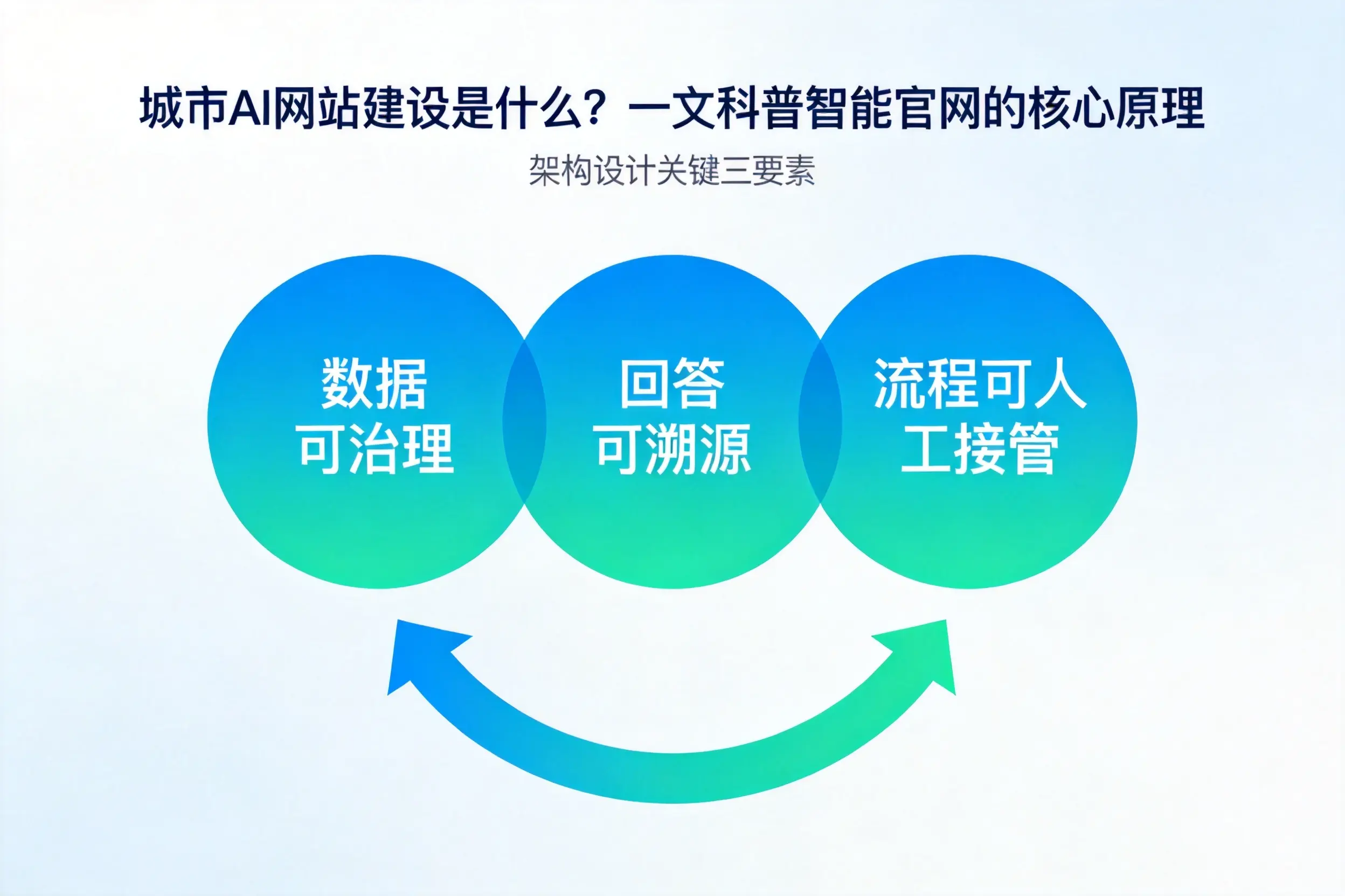 黄冈AI网站建设是什么?一文科普智能官网的核心原理