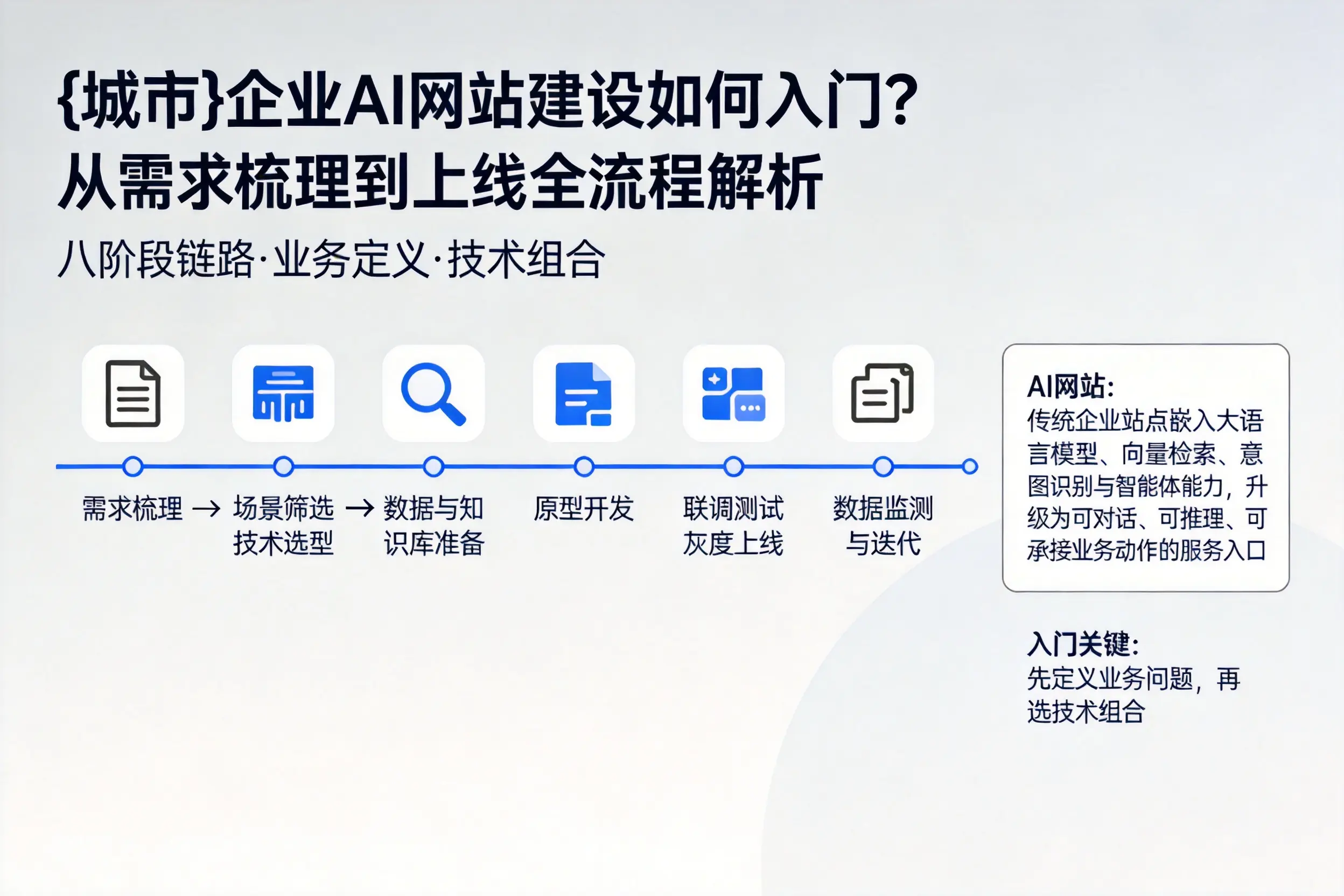 黄冈企业AI网站建设如何入门?从需求梳理到上线全流程解析