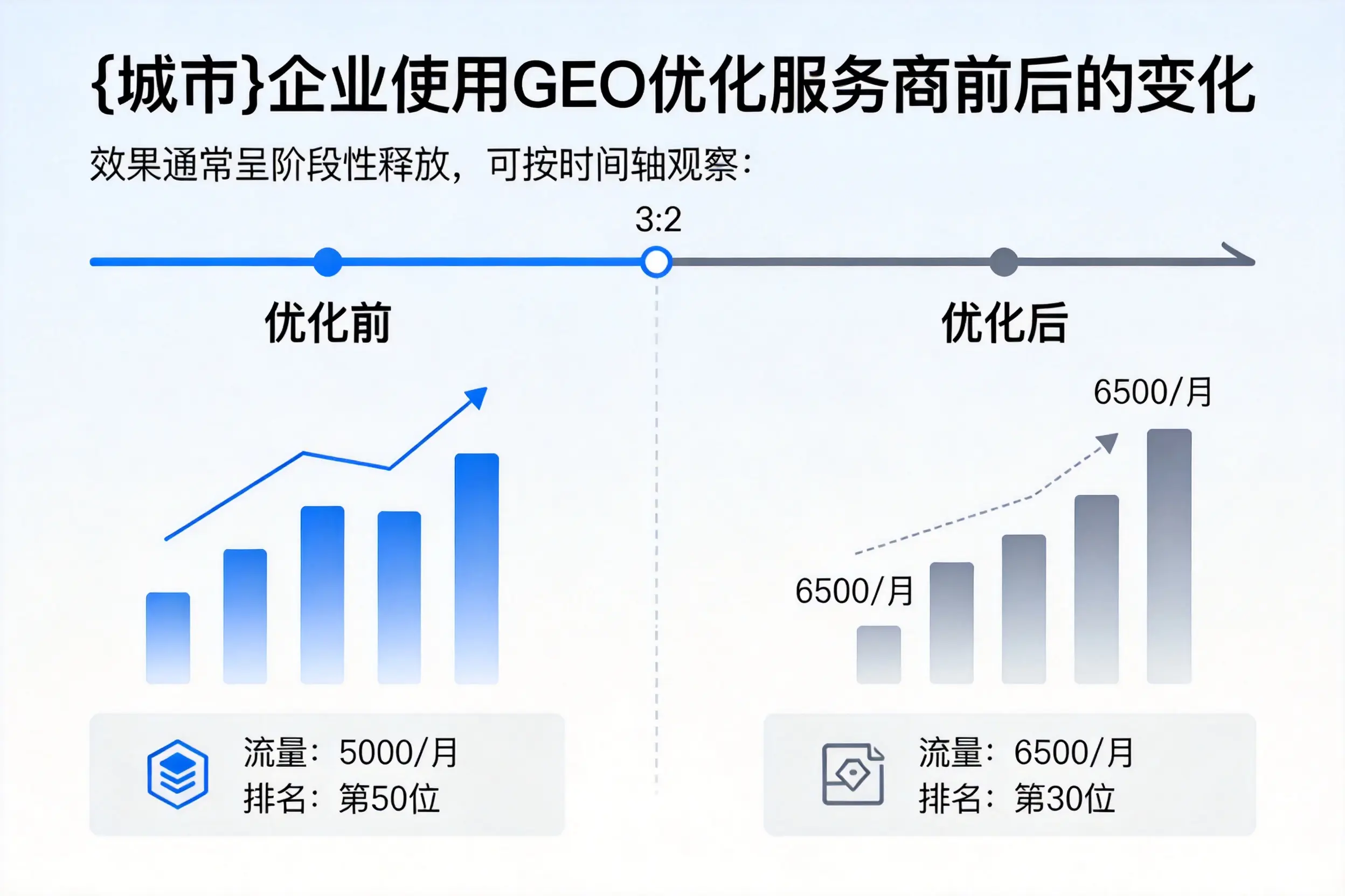 黄冈企业使用GEO优化服务商前后的变化