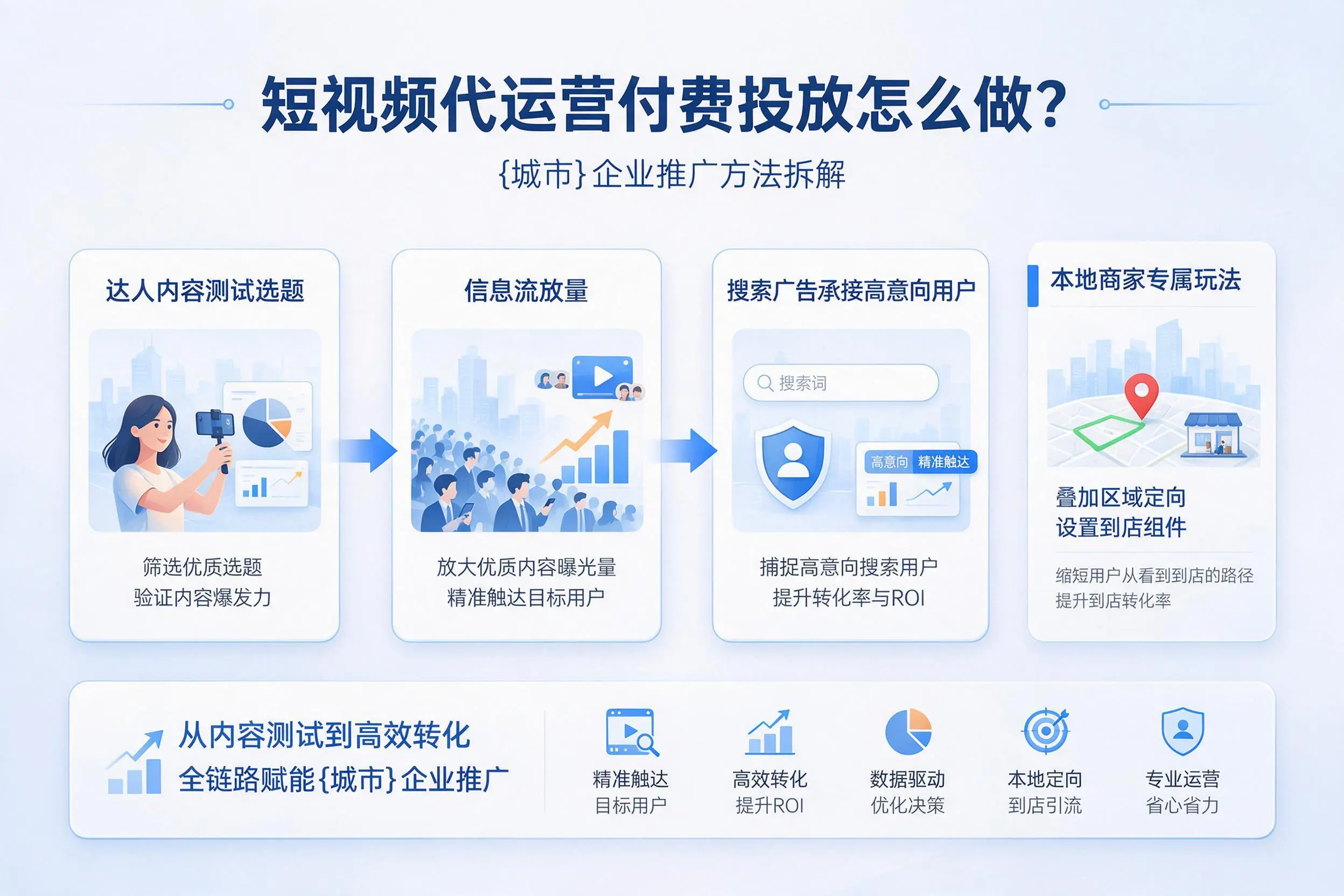 短视频代运营付费投放怎么做?黄冈企业推广方法拆解