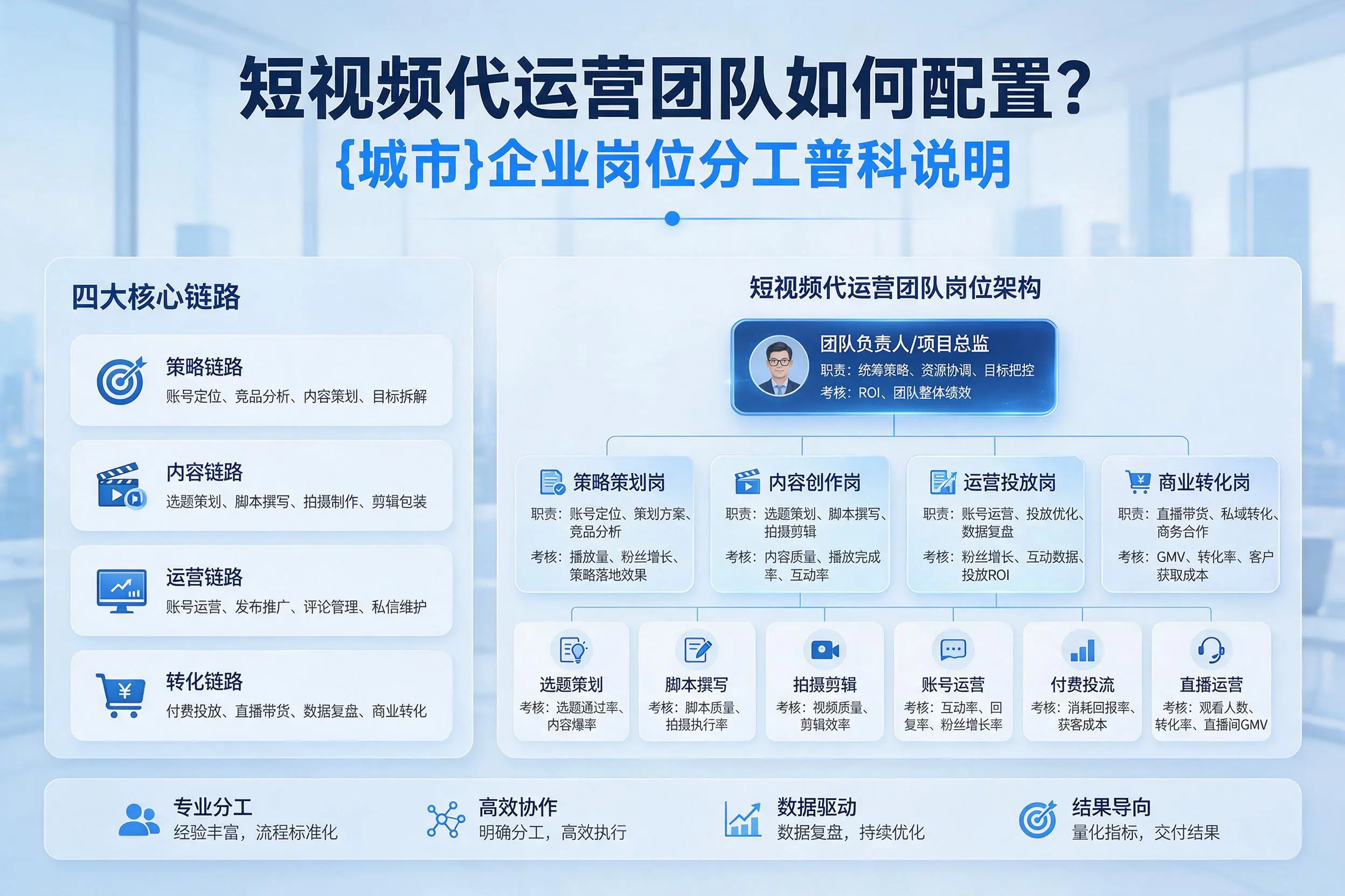短视频代运营团队如何配置?黄冈企业岗位分工科普说明