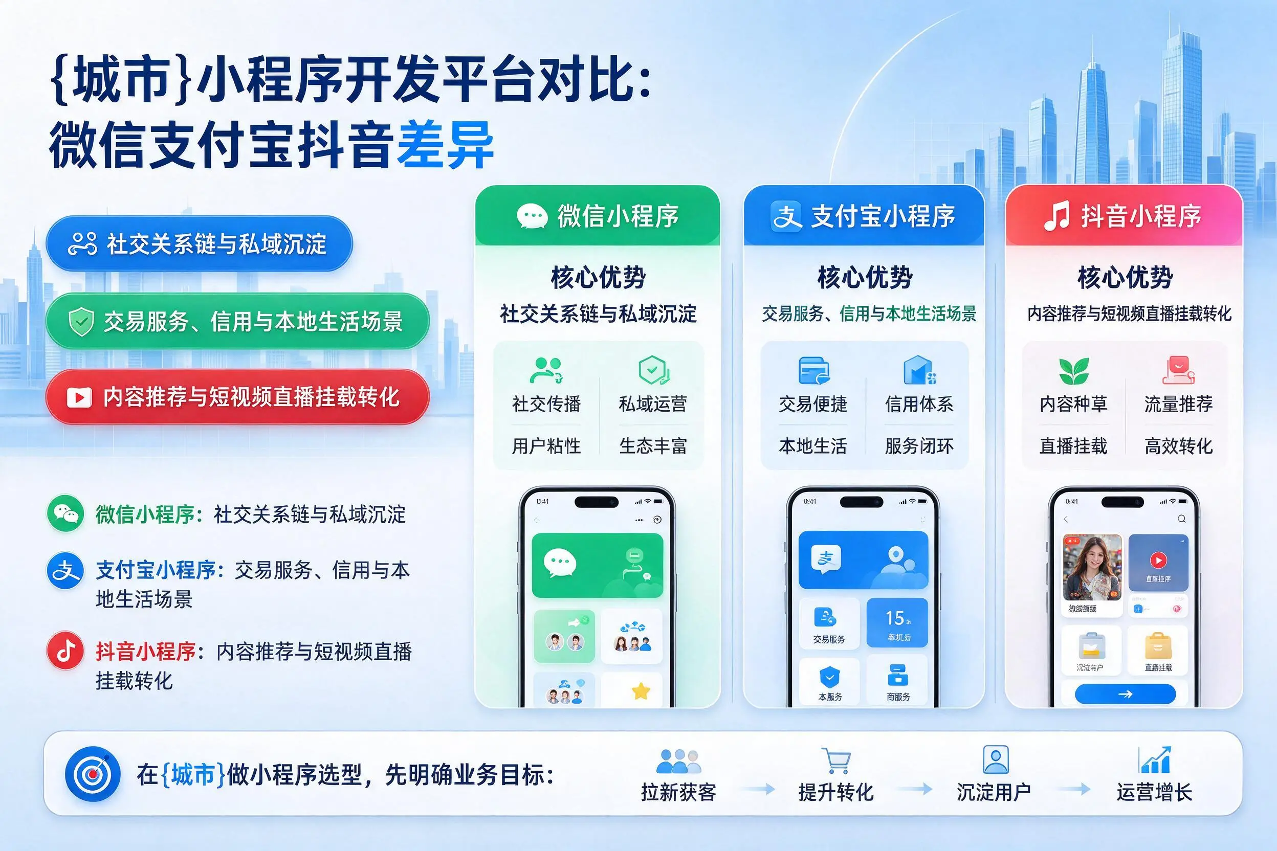 黄冈小程序开发平台对比:微信支付宝抖音差异