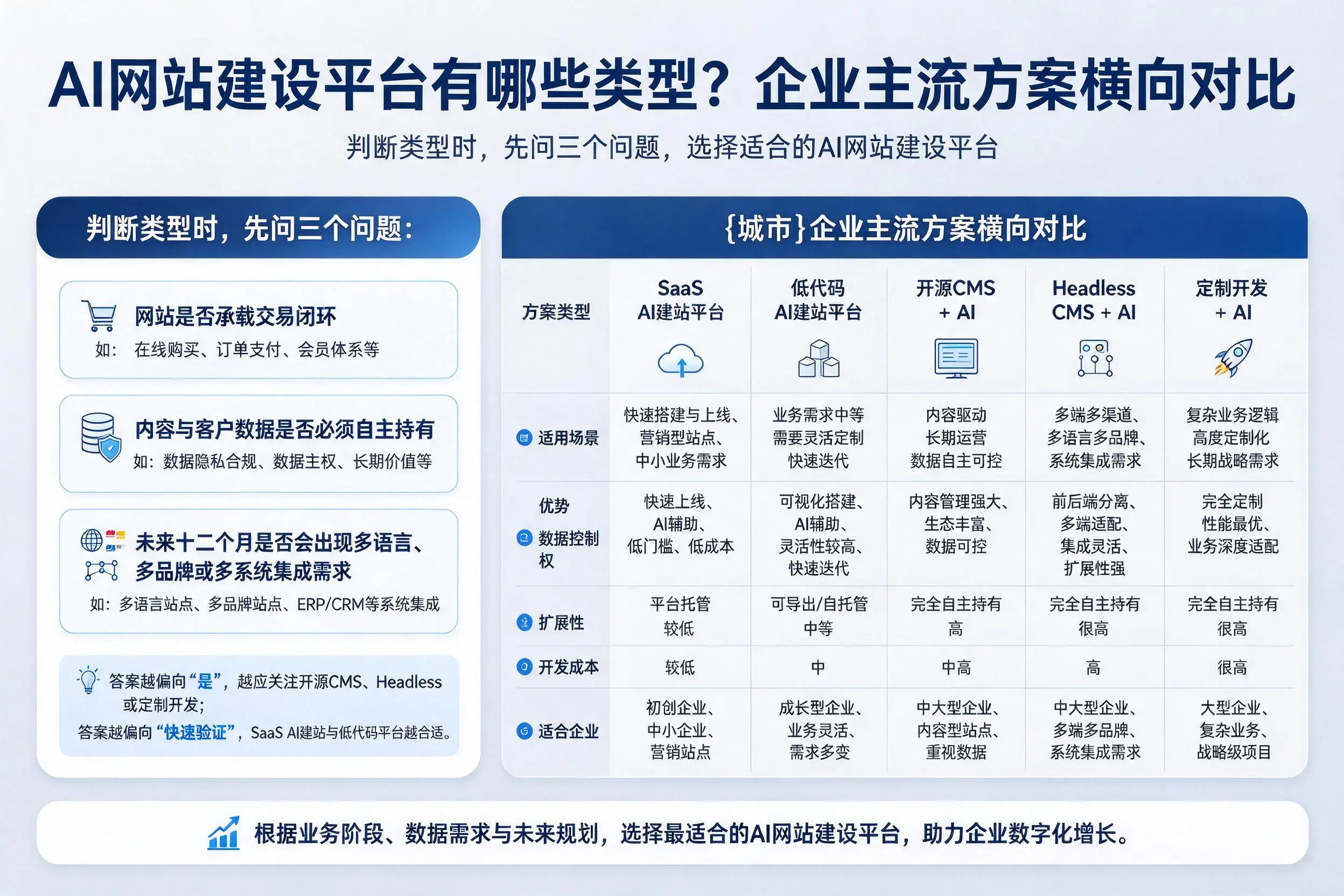 AI网站建设平台有哪些类型？黄冈企业主流方案横向对比