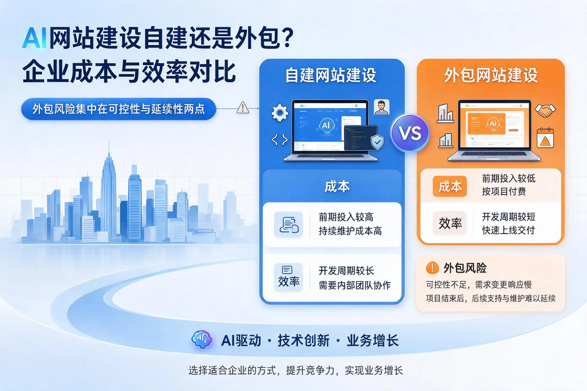 AI网站建设自建还是外包？黄冈企业成本与效率对比