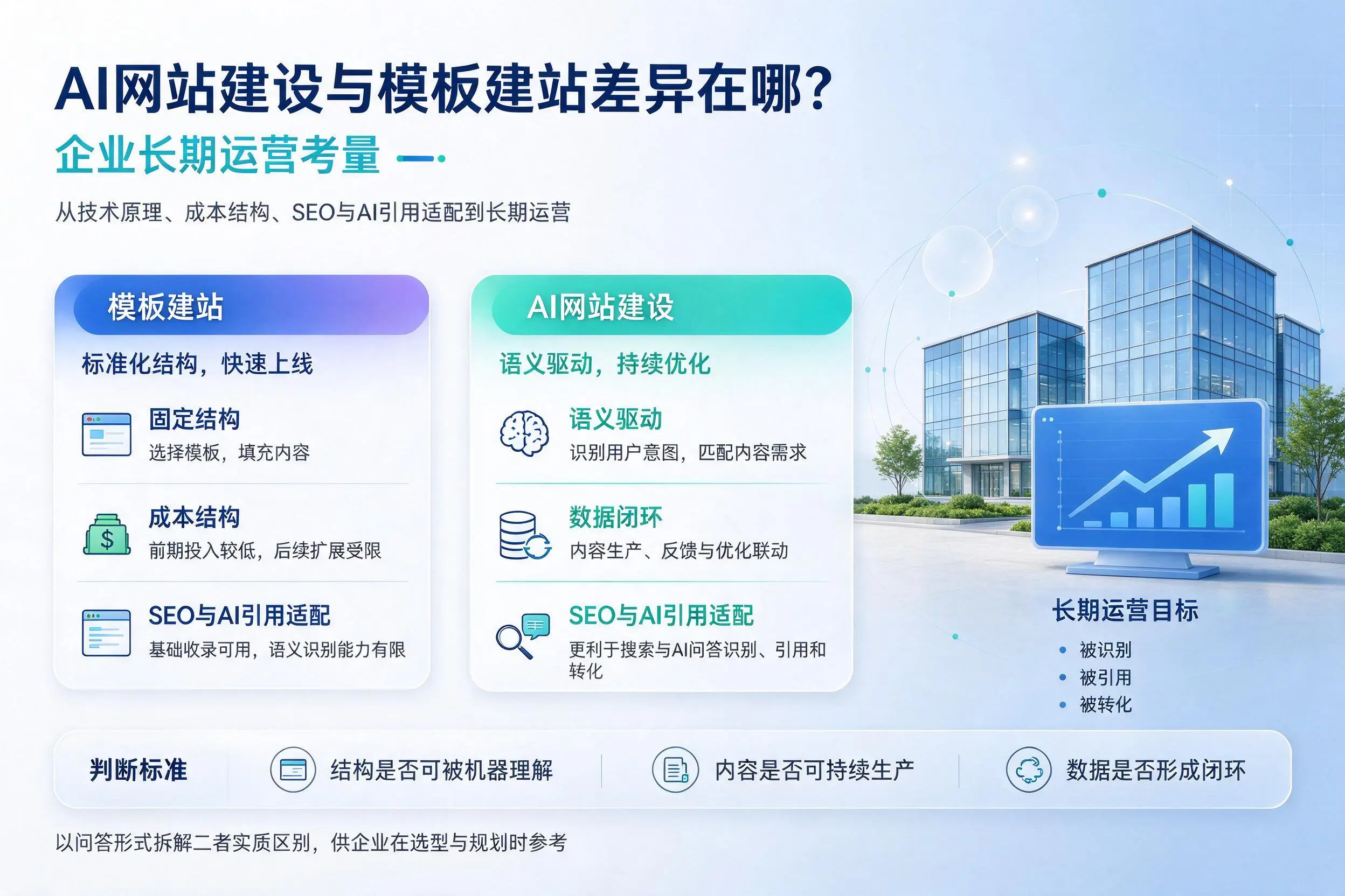 AI网站建设与模板建站差异在哪?黄冈企业长期运营考量