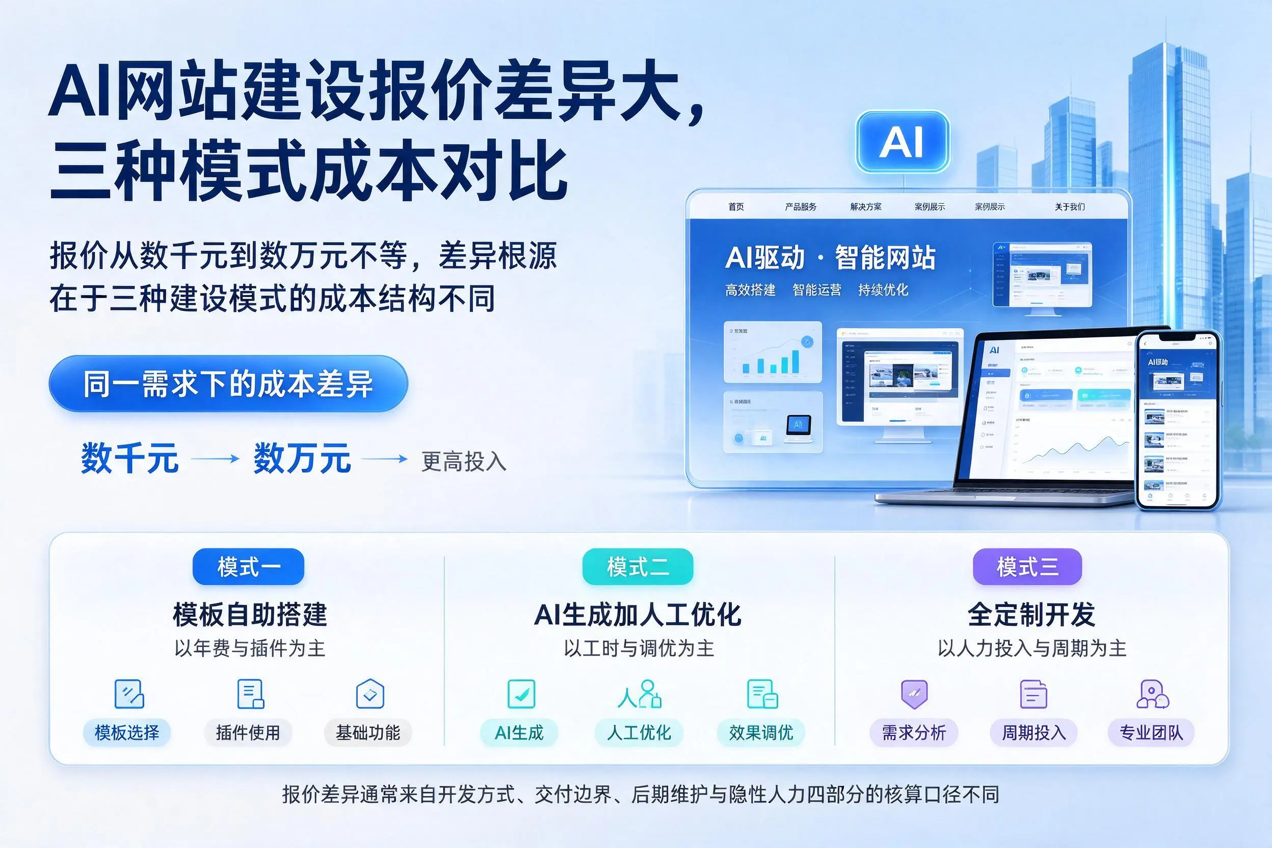 黄冈AI网站建设报价差异大,三种模式成本对比