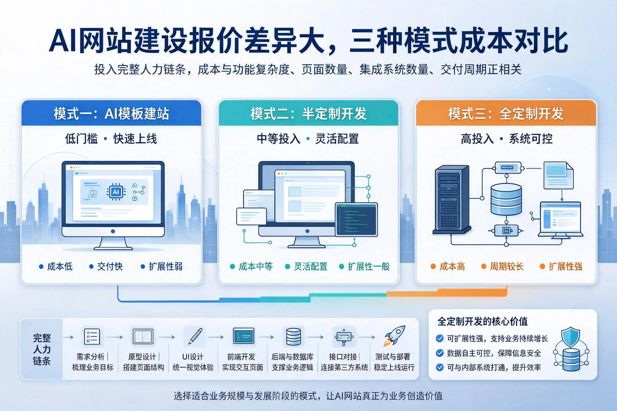 黄冈AI网站建设报价差异大,三种模式成本对比