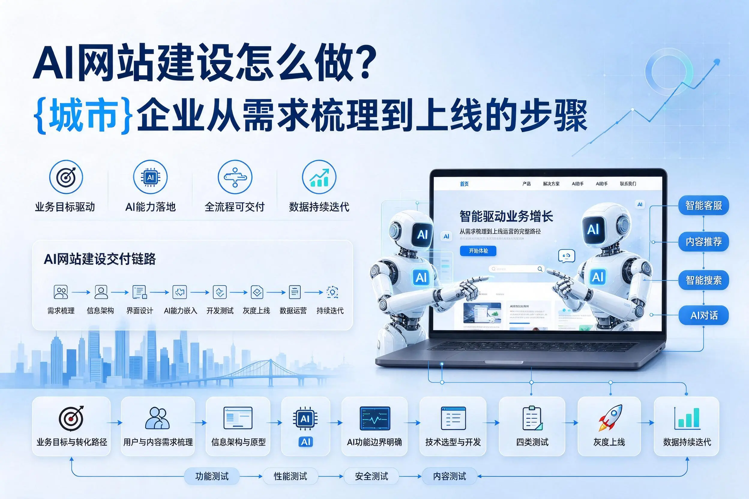 AI网站建设怎么做？黄冈企业从需求梳理到上线的步骤